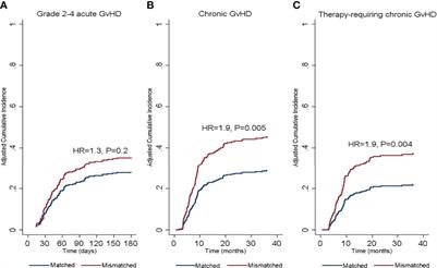 SIRPα Mismatch Is Associated With Relapse Protection and Chronic Graft-Versus-Host Disease After Related Hematopoietic Stem Cell Transplantation for Lymphoid Malignancies